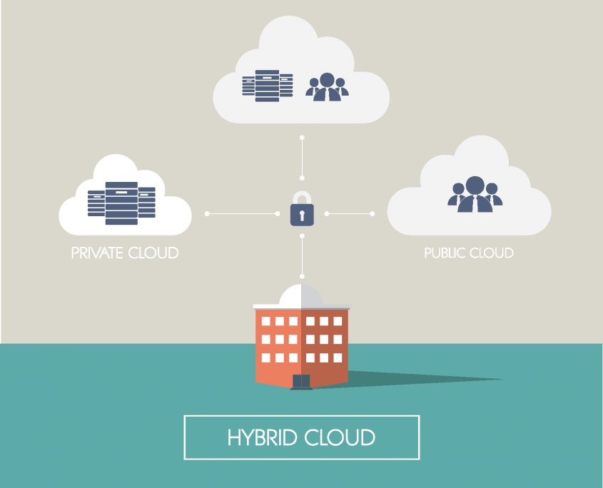 Hybrid Cloud Computing