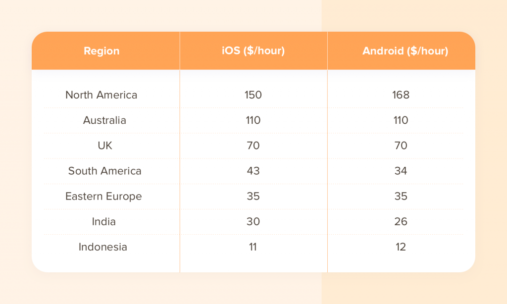  App Development cost  of country