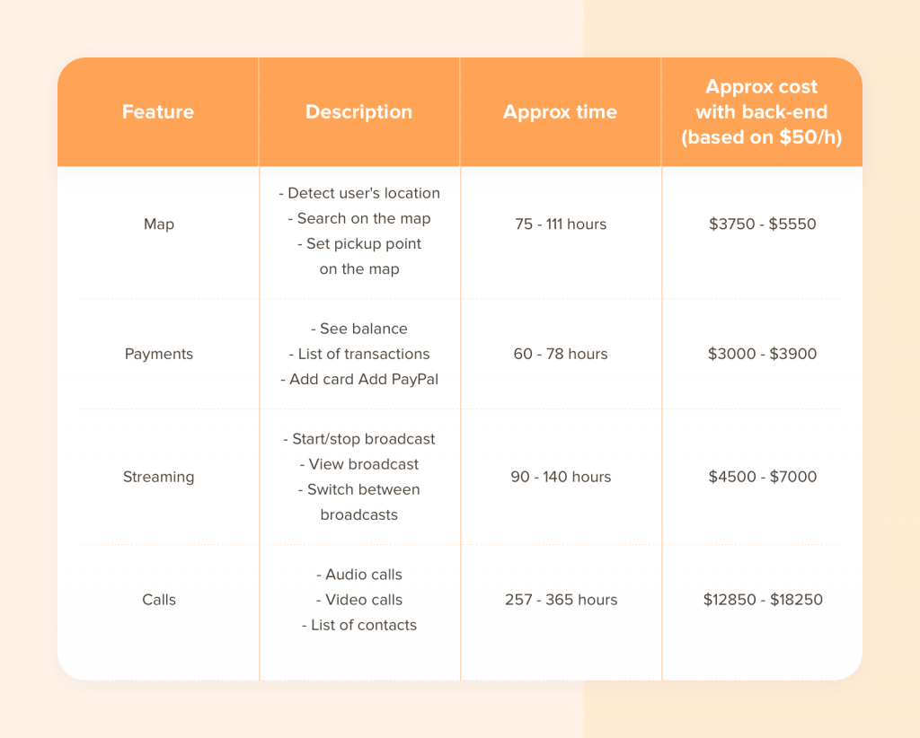 App Development cost for feature 