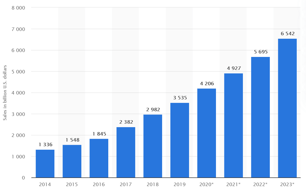 Ecommerce Platforms