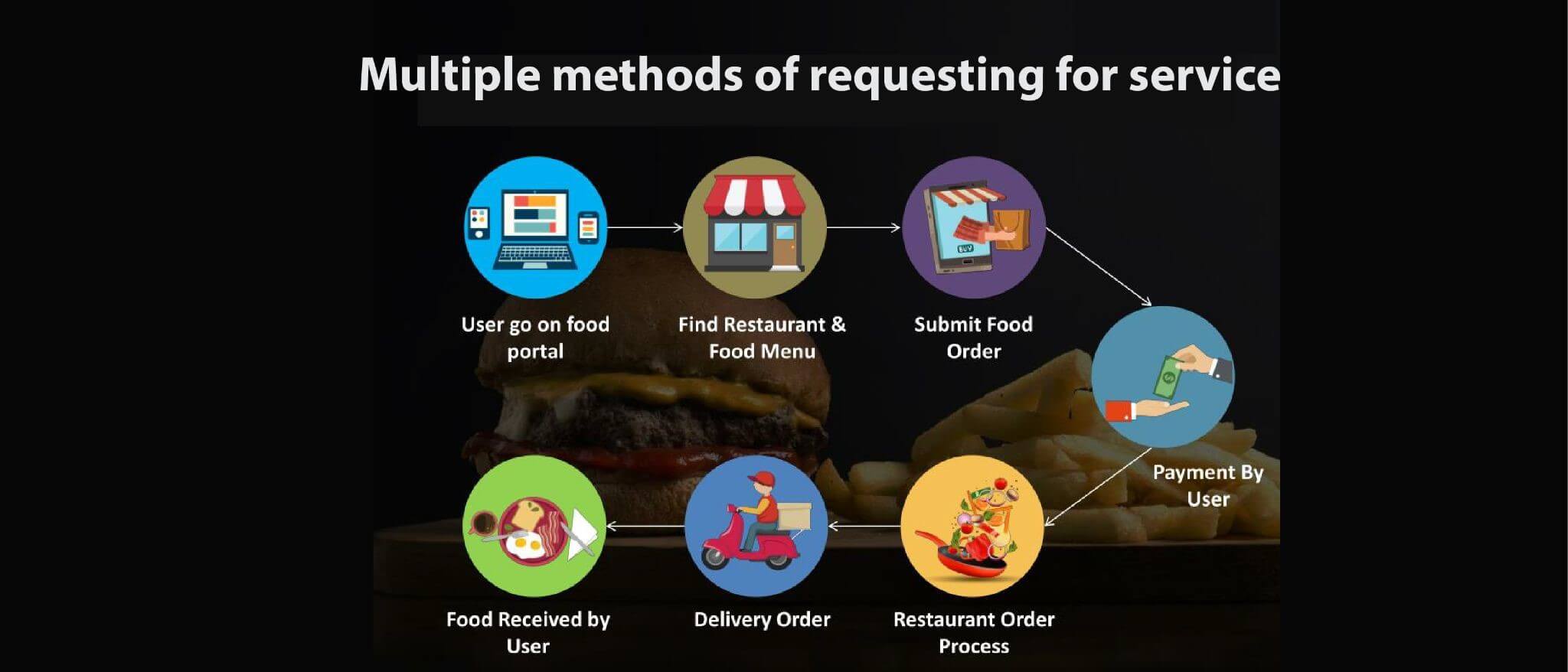 Multiple methods of requesting for service
