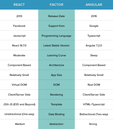 Angular Vs React: Which JS Framework You Should Choose In 2024?