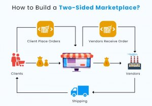 The Detailed Guide For Two-Sided Ecommerce Marketplace Development ...