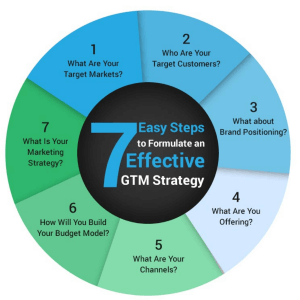 What is a go-to-market strategy? (complete guide for 2024) | Nectarbits