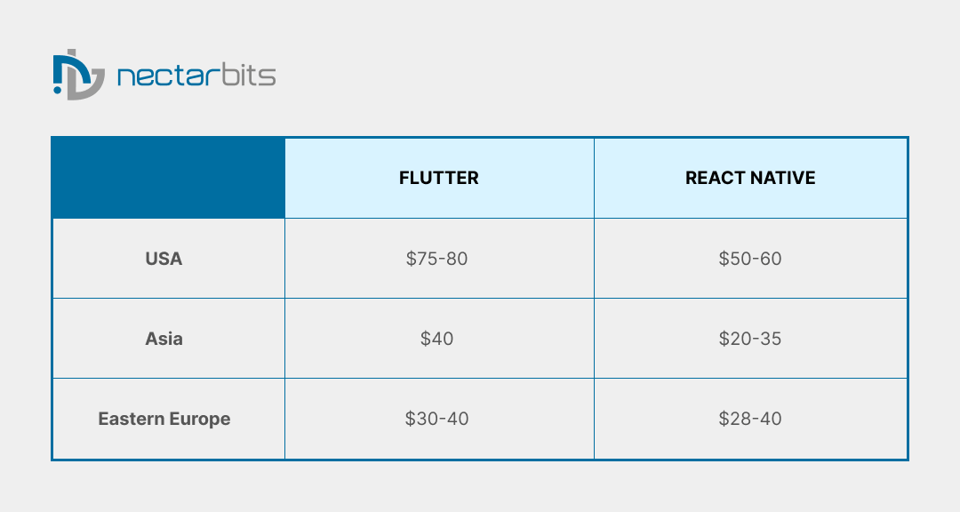 Comparing Flutter VS React Native in 2025