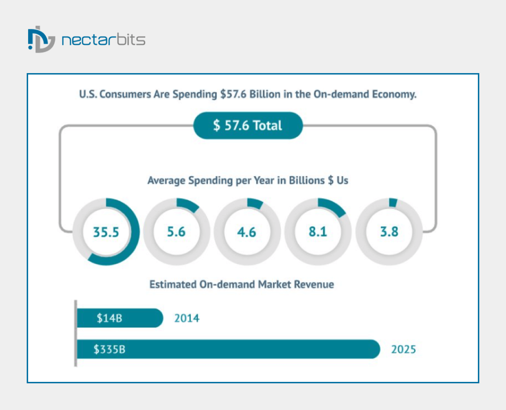 Rise in the On-Demand App Development Economy 