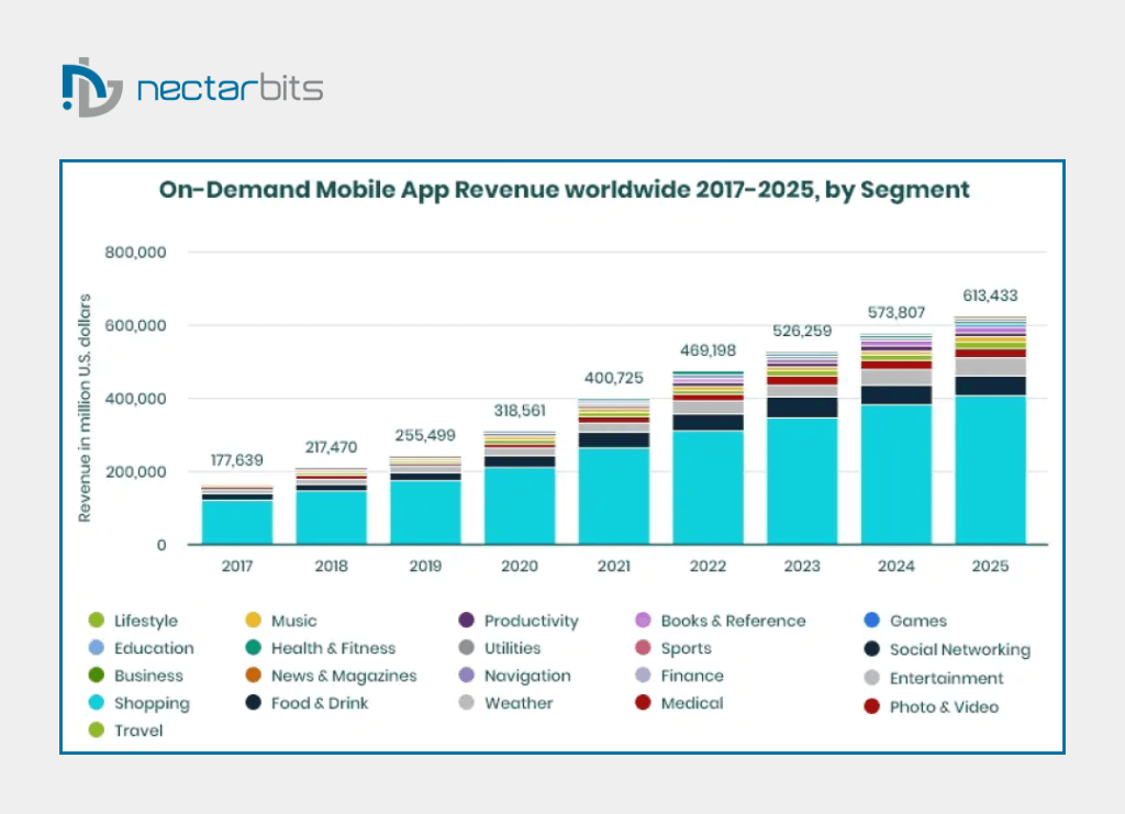 On-Demand Mobile App Development Cost Breakdown: Cost and Projected Revenue