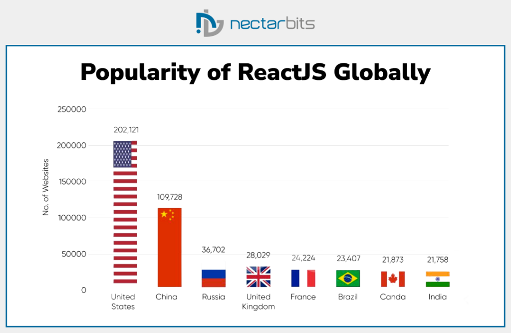 popularity of react.js globally