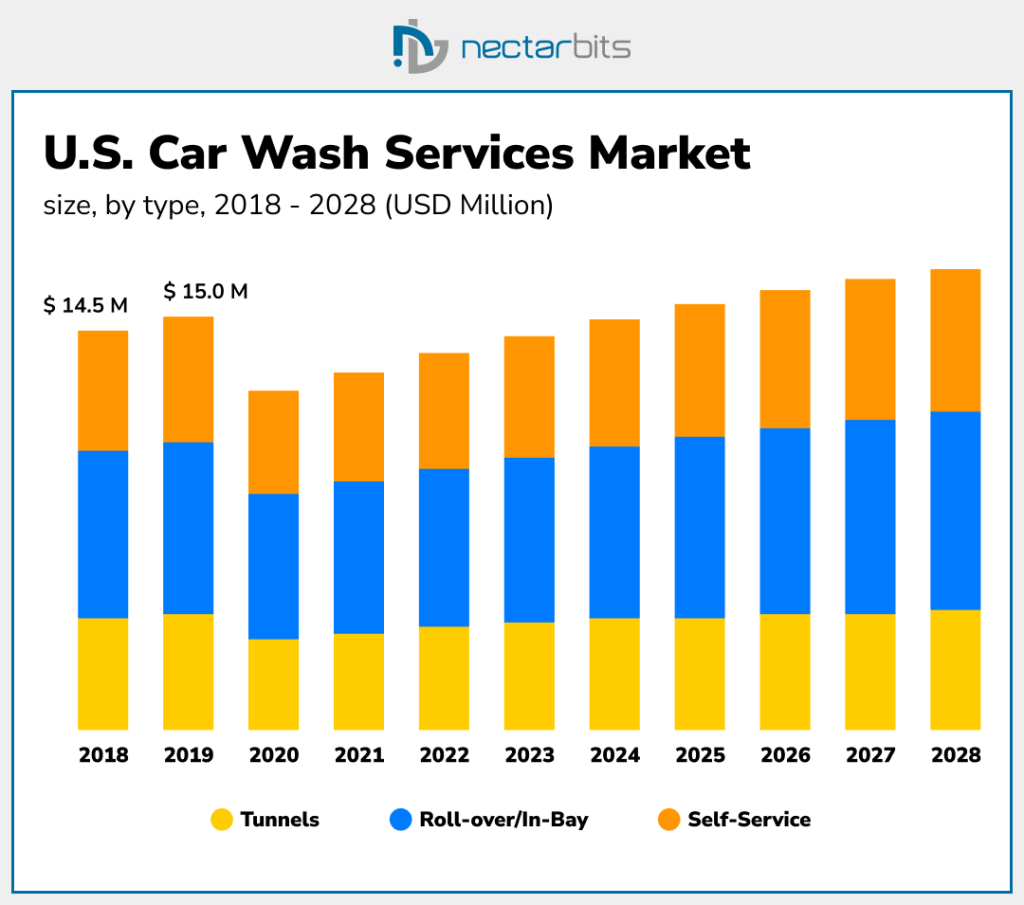 US Car Wash Service