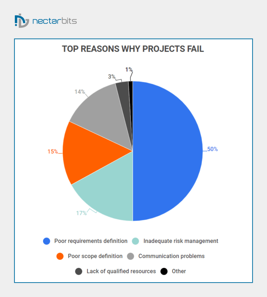 Reasons Why Project Fail