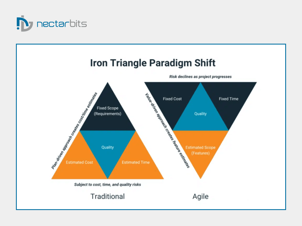 How Agile Keeps Projects