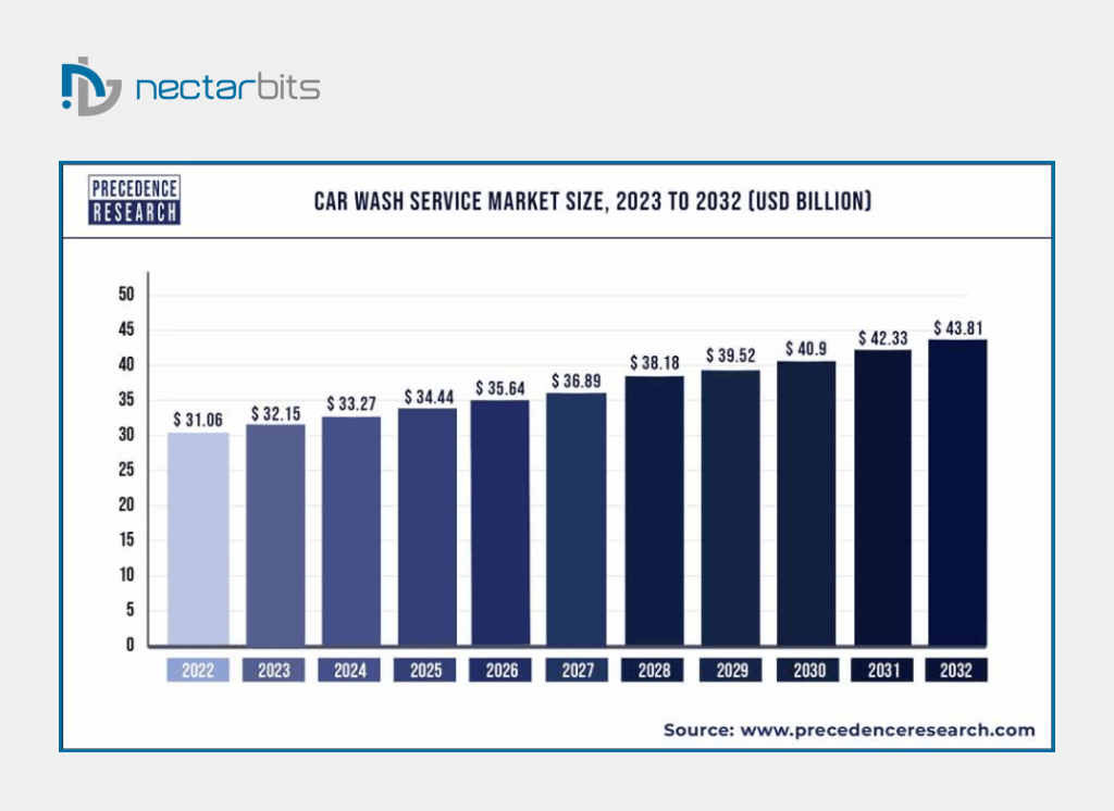 Car Wash Service Market Size 