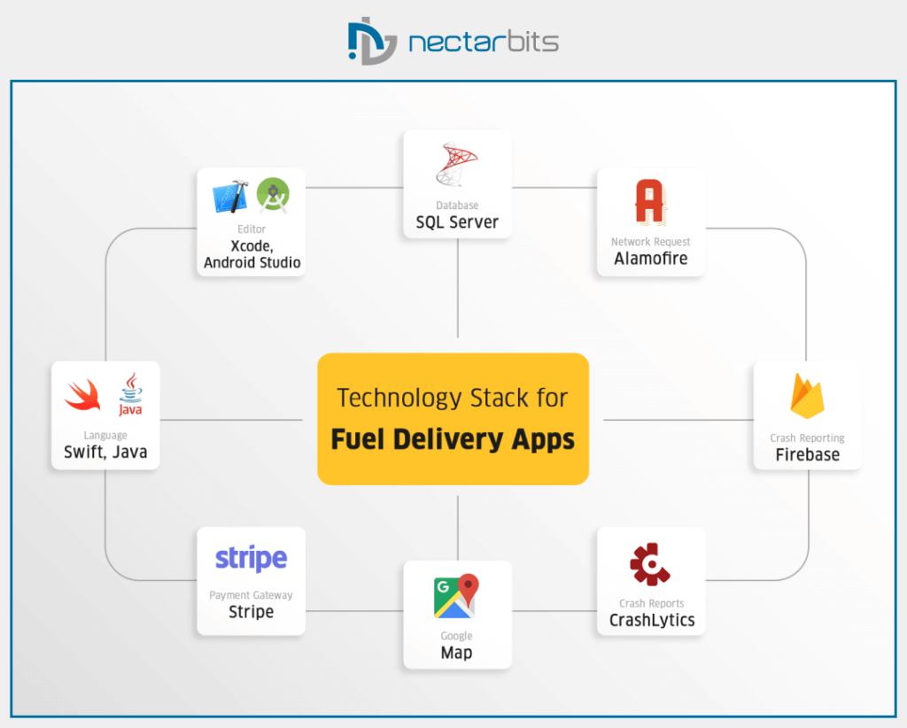 Technology stack for fuel delivery apps - nectarbits