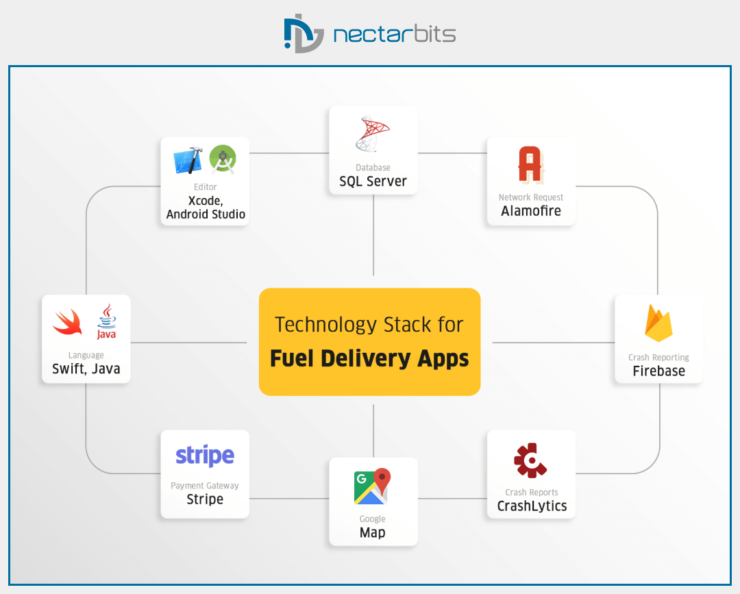 Top 7 Success Fuel Delivery Apps: Features and Technology Stack