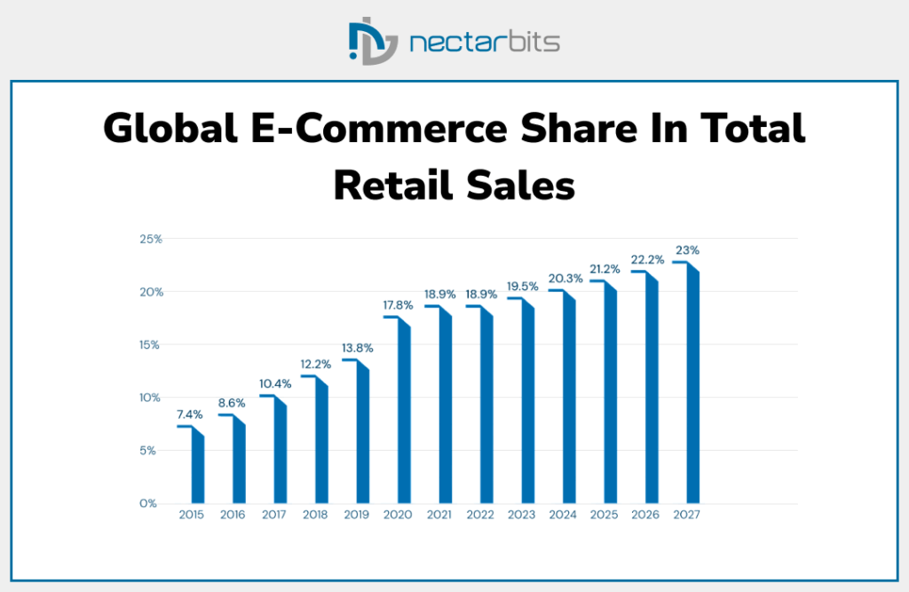 Global E-commerce share in total retail shares