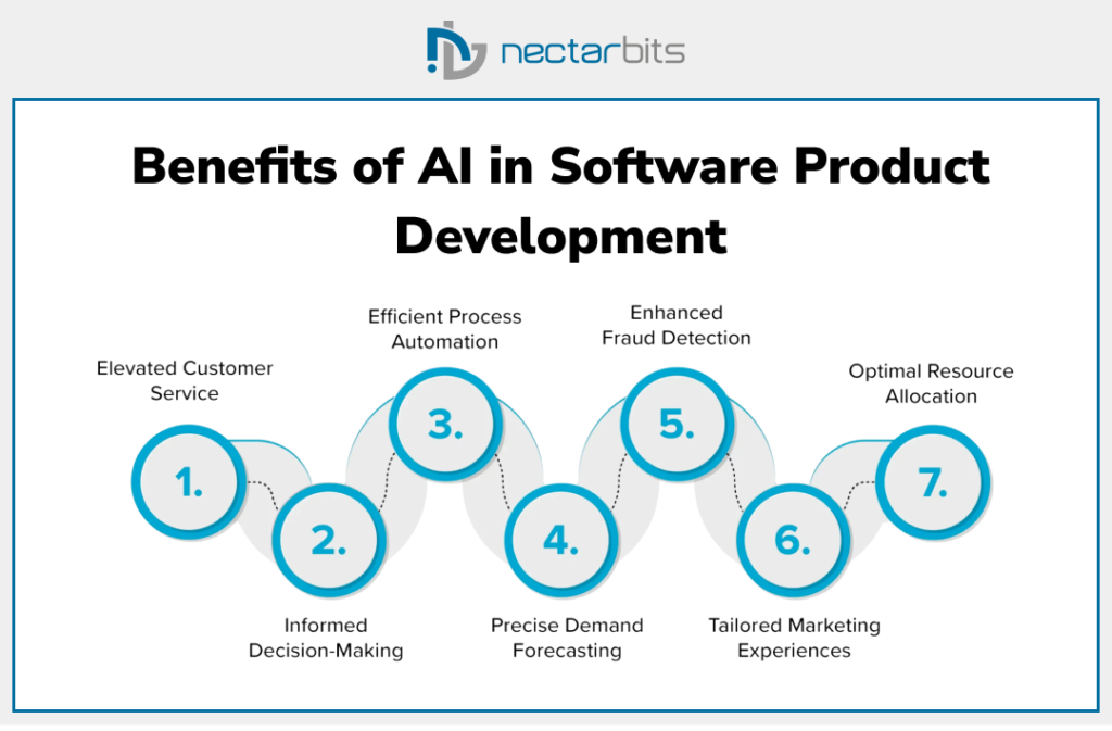 Benefits of AI in Software Product Development