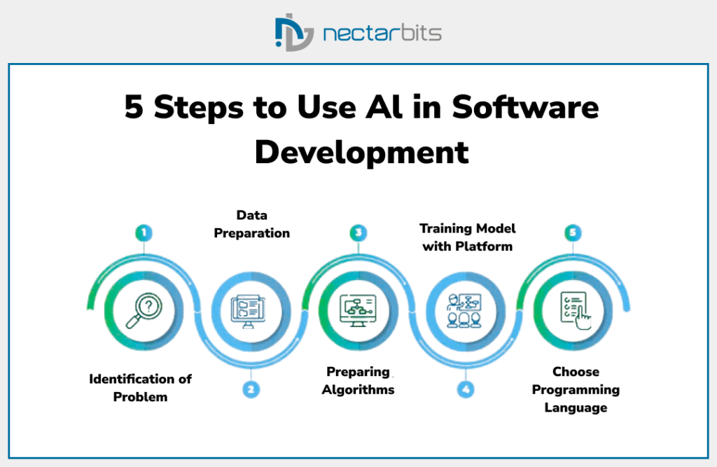 5 Steps to use AI in software development