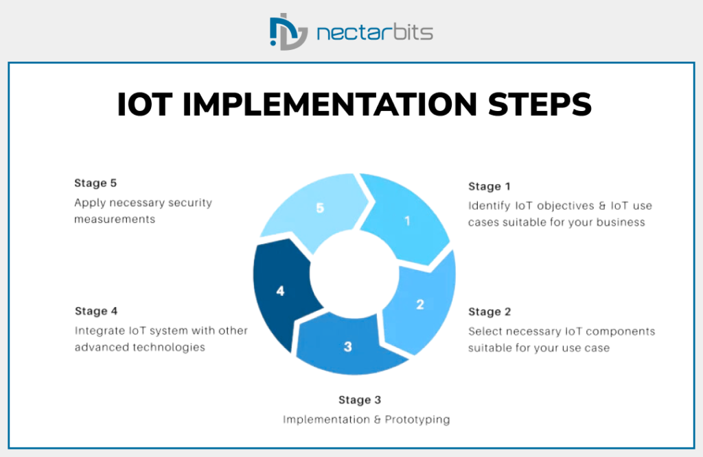 IOT Software Development