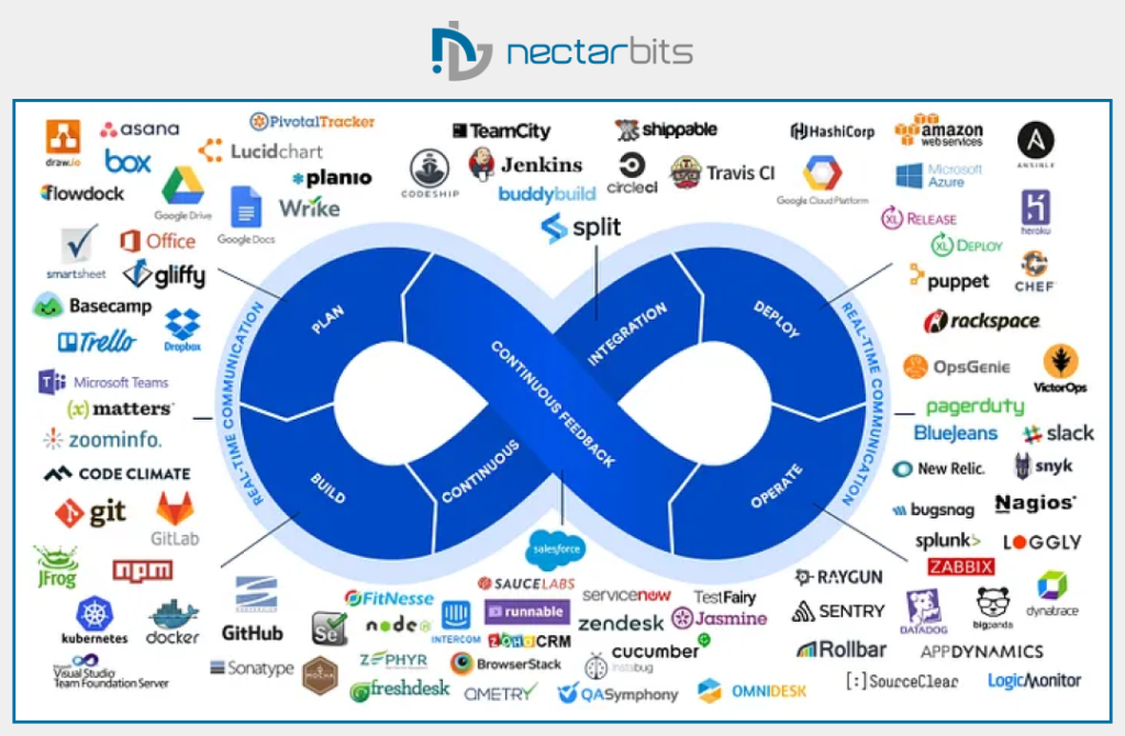 Growth of DevOps Practices