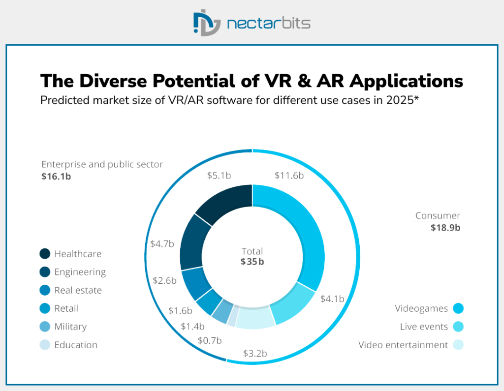 The diverse potential of vr & ar application