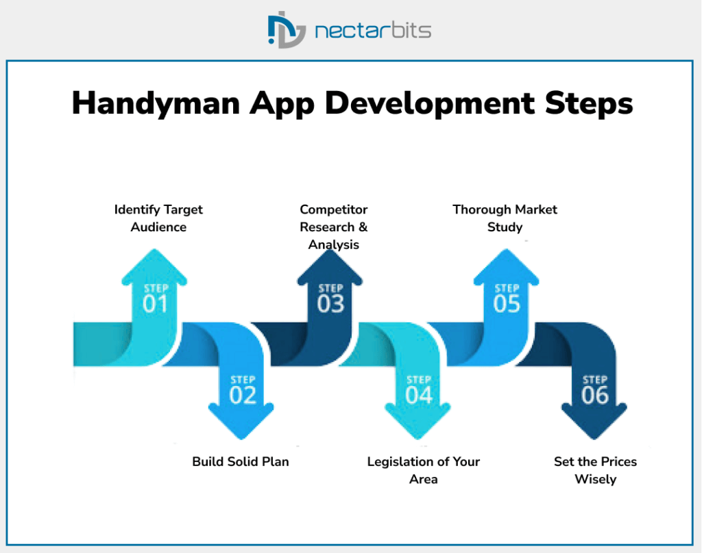 Handyman App Development Steps 