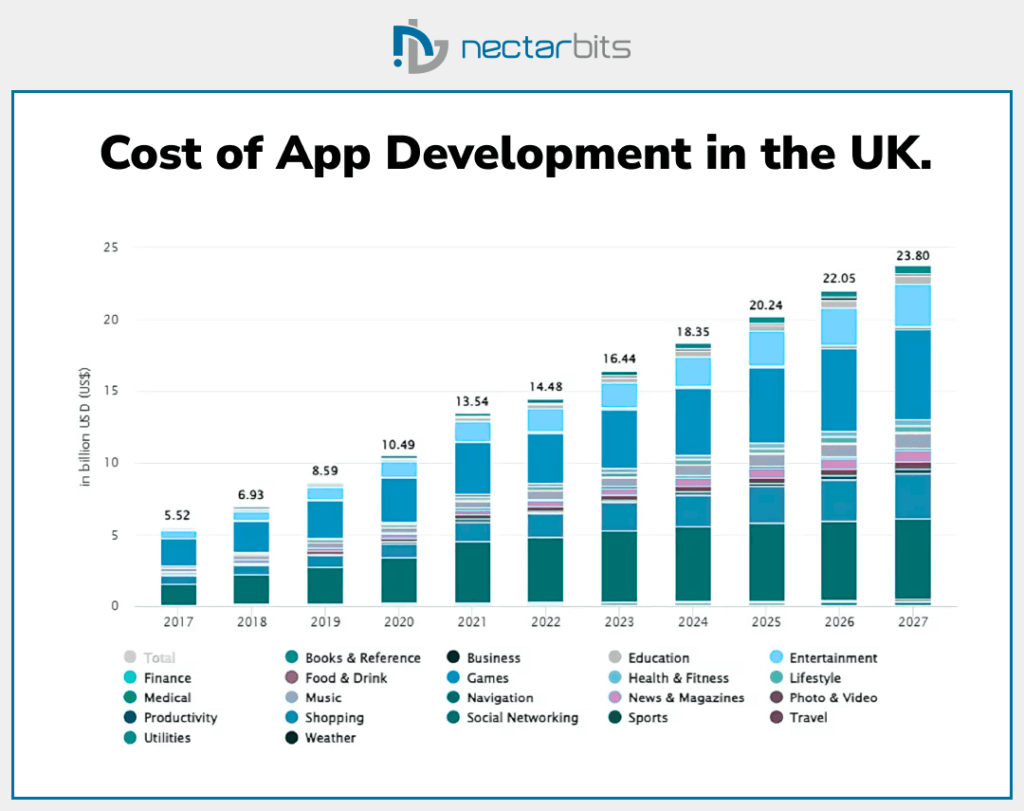 Cost of app development in the UK