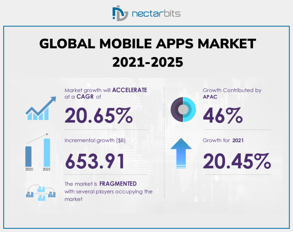 Global mobile apps market apps 2021-2025