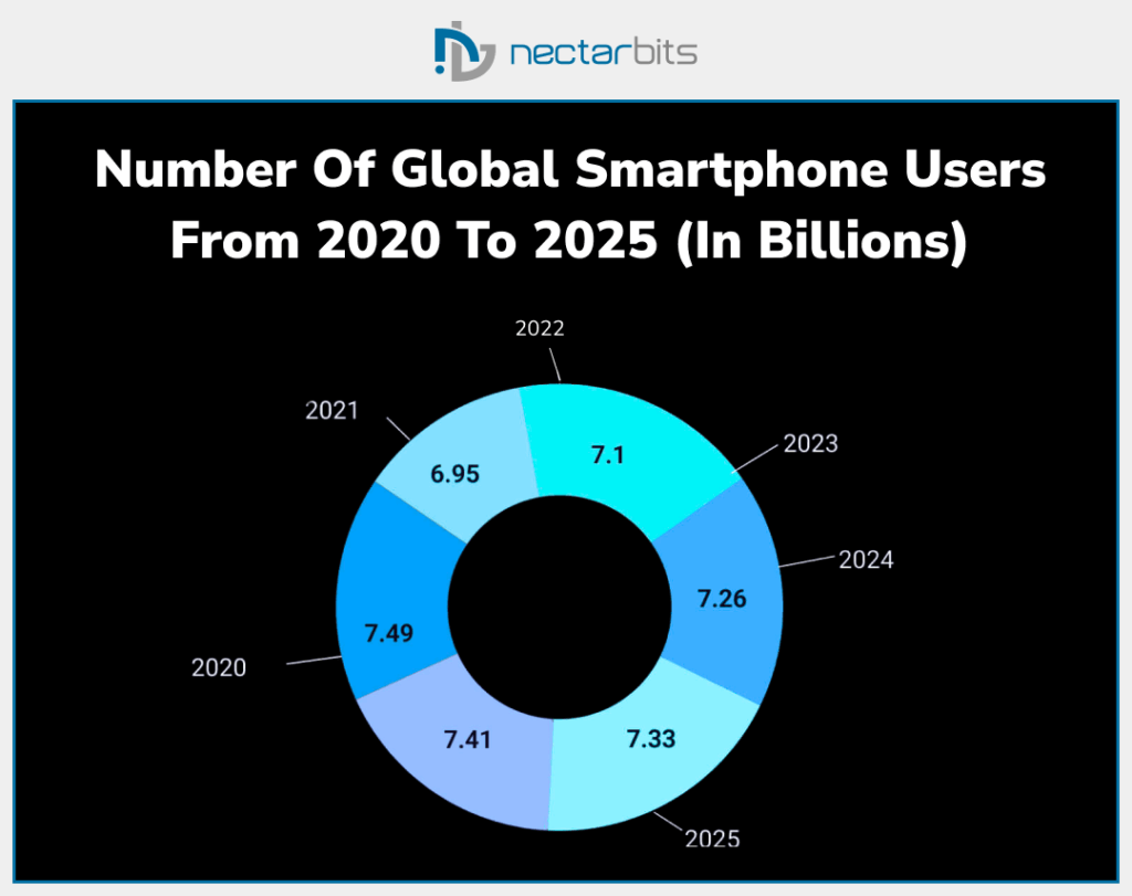 Number of global smartphone users from 2020 to 2025