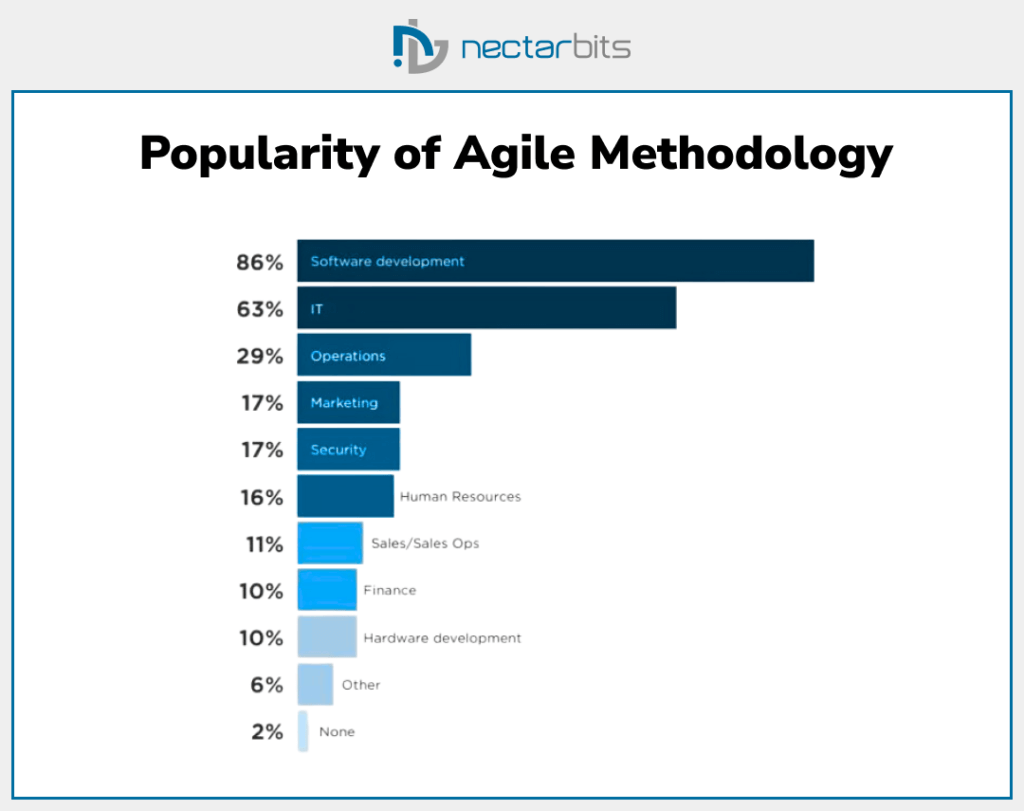 Popularity of Agile Methodology