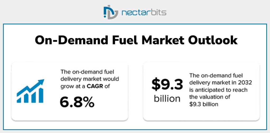 On-Demand Fuel Market Outlook