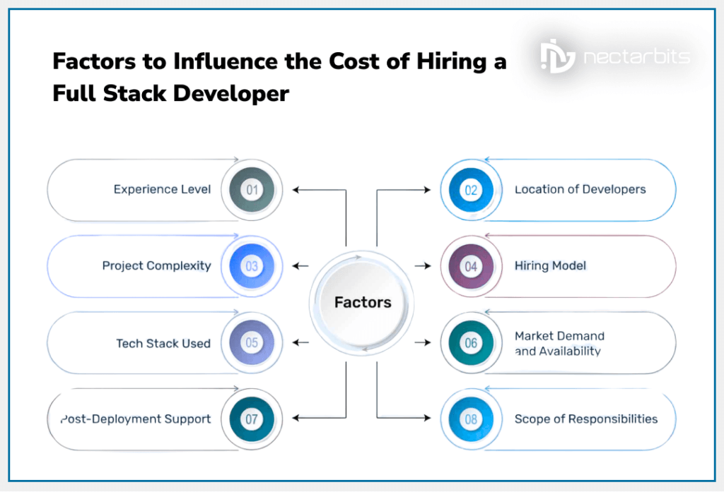 Factor To Influence the Cost of Hiring a Full Stack Developer