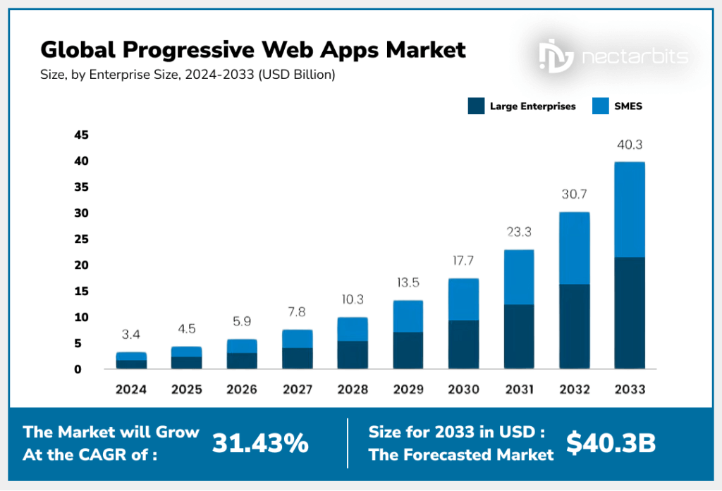 Global Progressive Web Apps Market