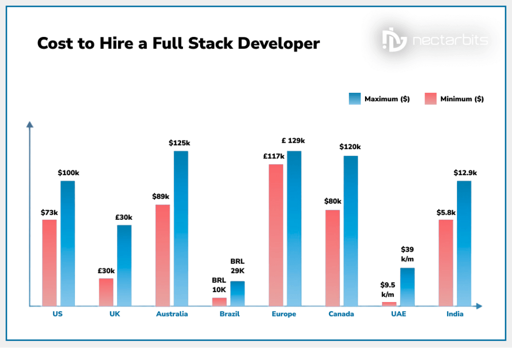 Cost to Hire a Full Stack Developer