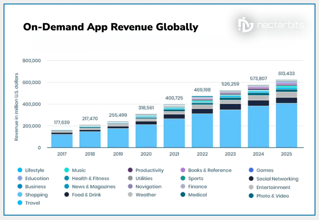 on-demand app revenue globally