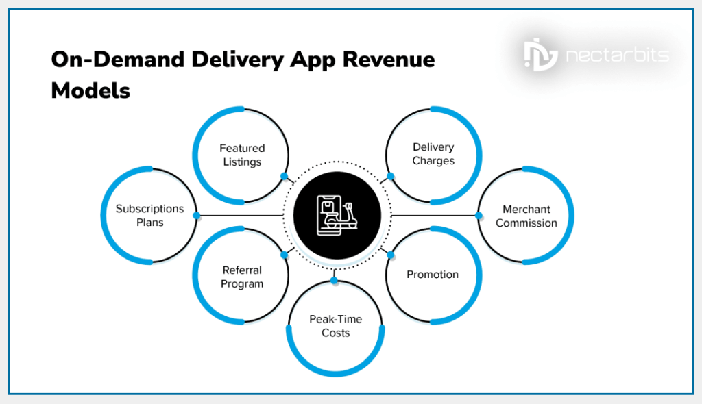 On-demand Delivery app revenue models