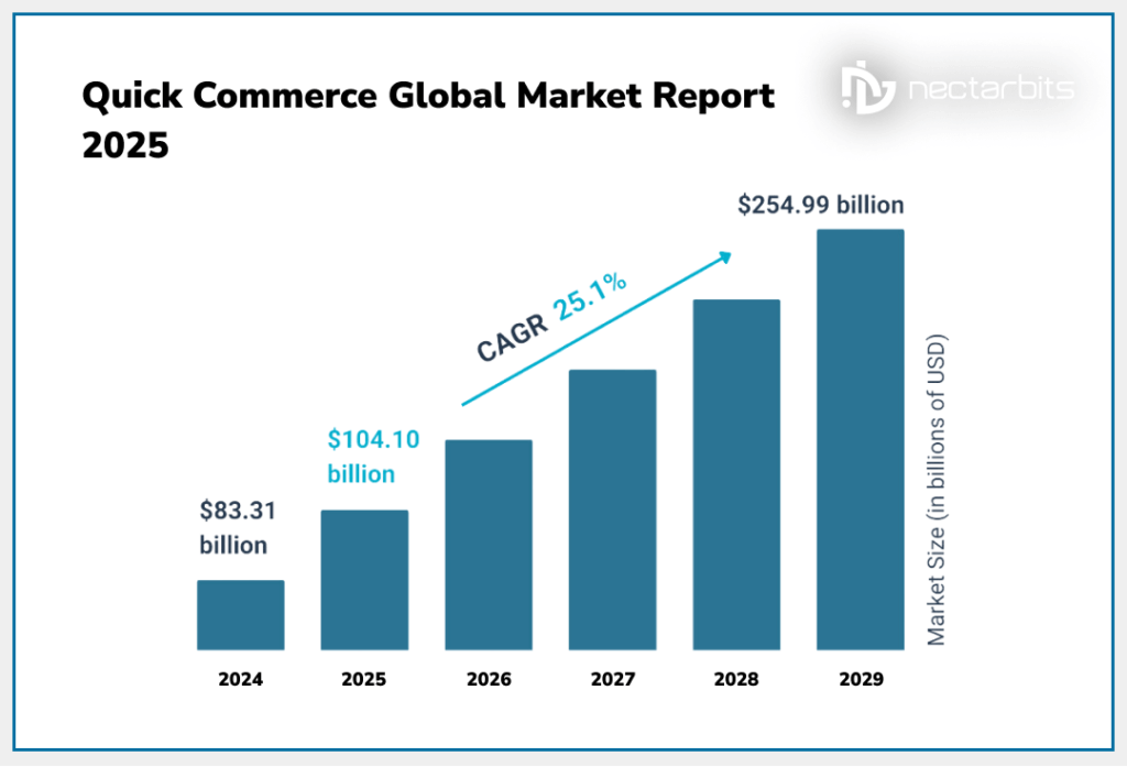 Quick Commerce Global Market Report 2025