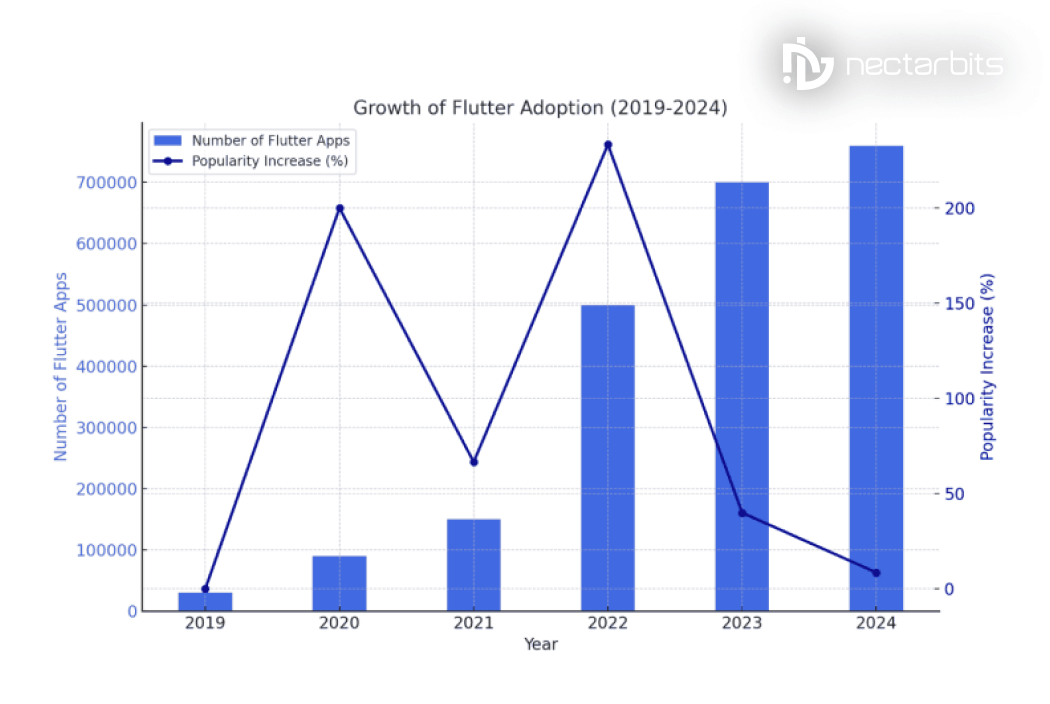 Growth of Flutter Adoption