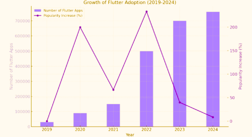 growth of flutter adoption