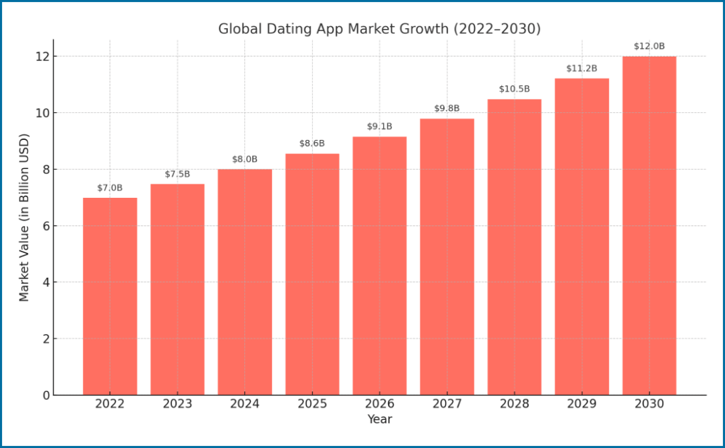 Dating App Market Trends