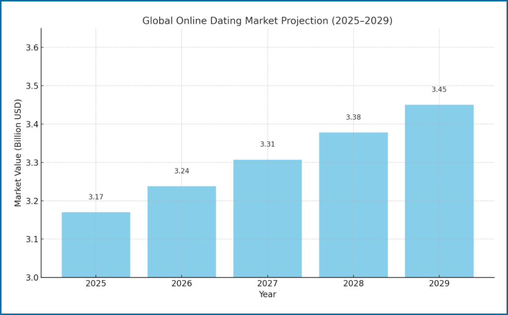 dating app development