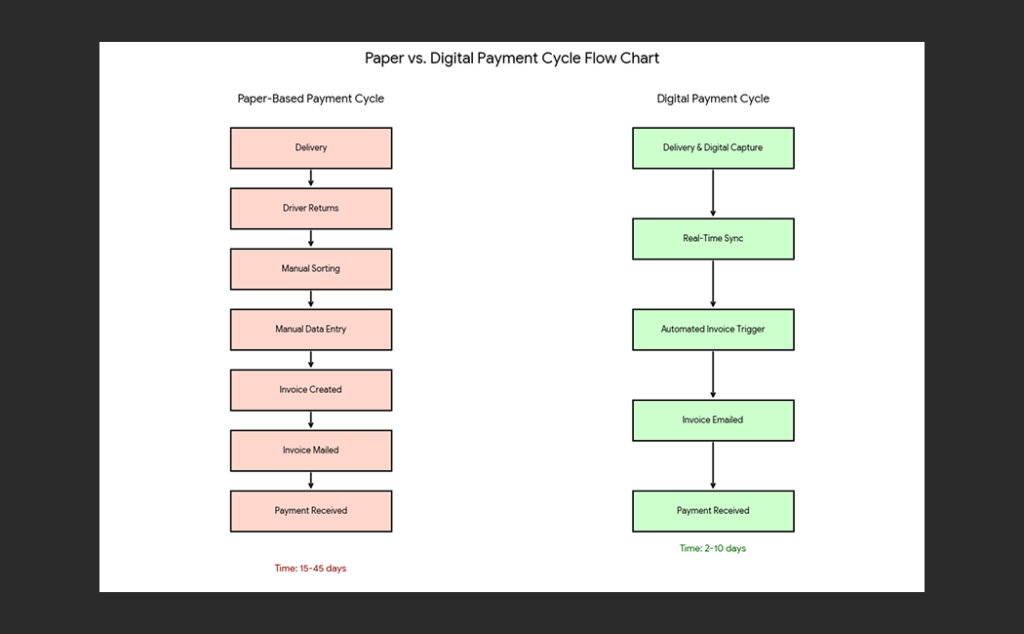 Digital Proof of Delivery App