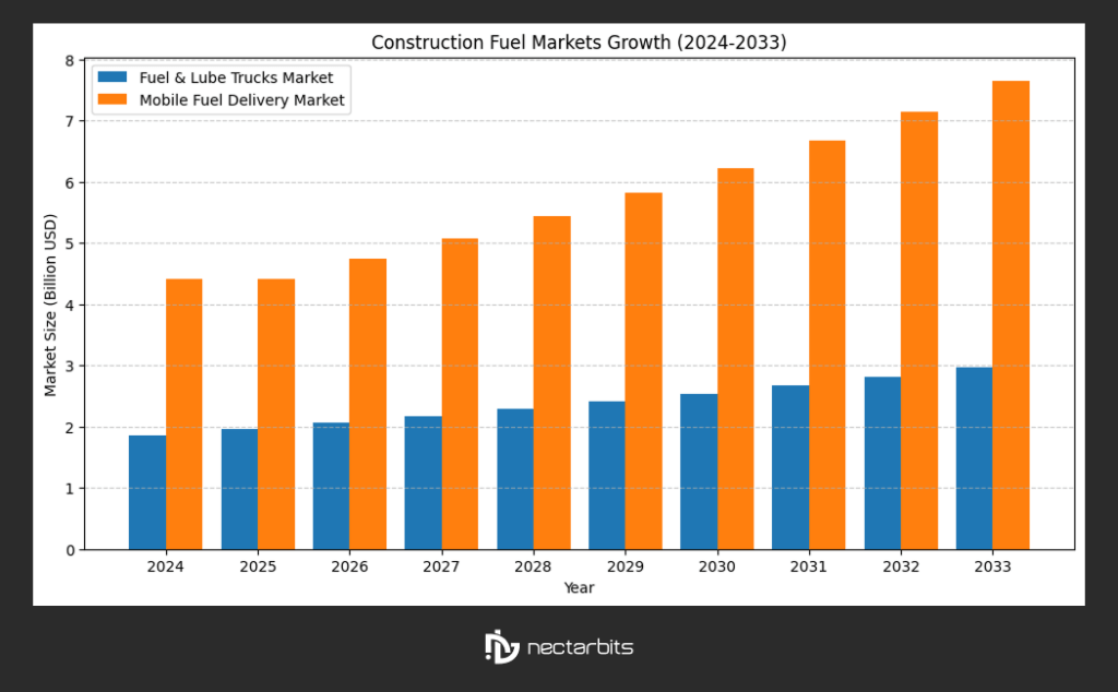 construction site fuel delivery software

