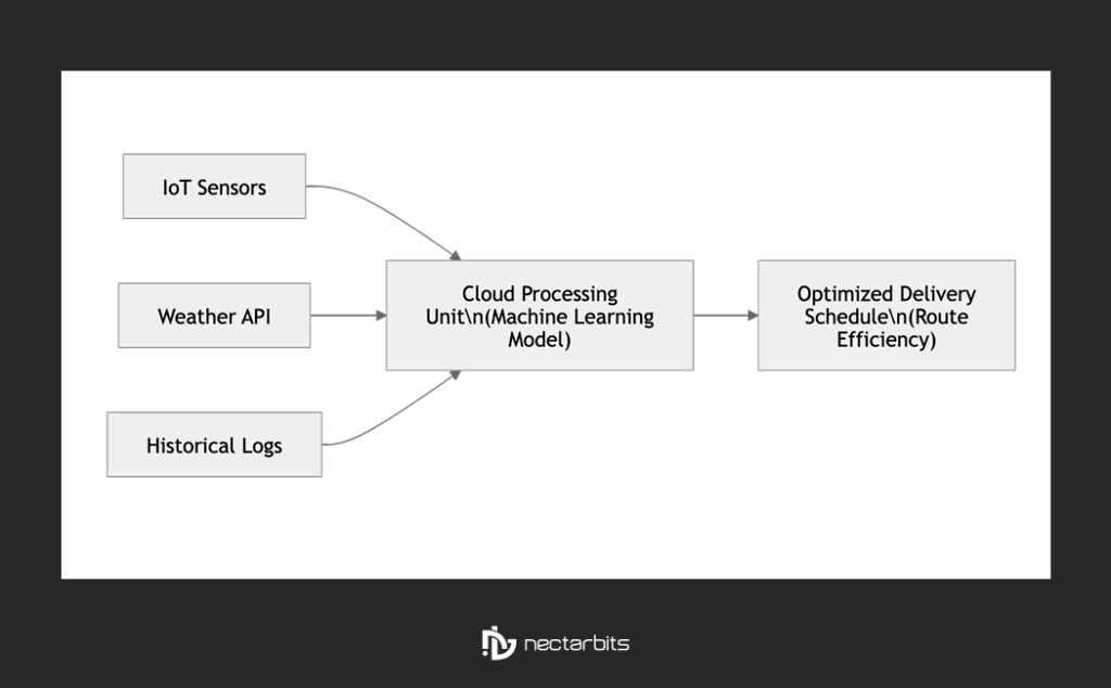 Predictive analytics fuel delivery

