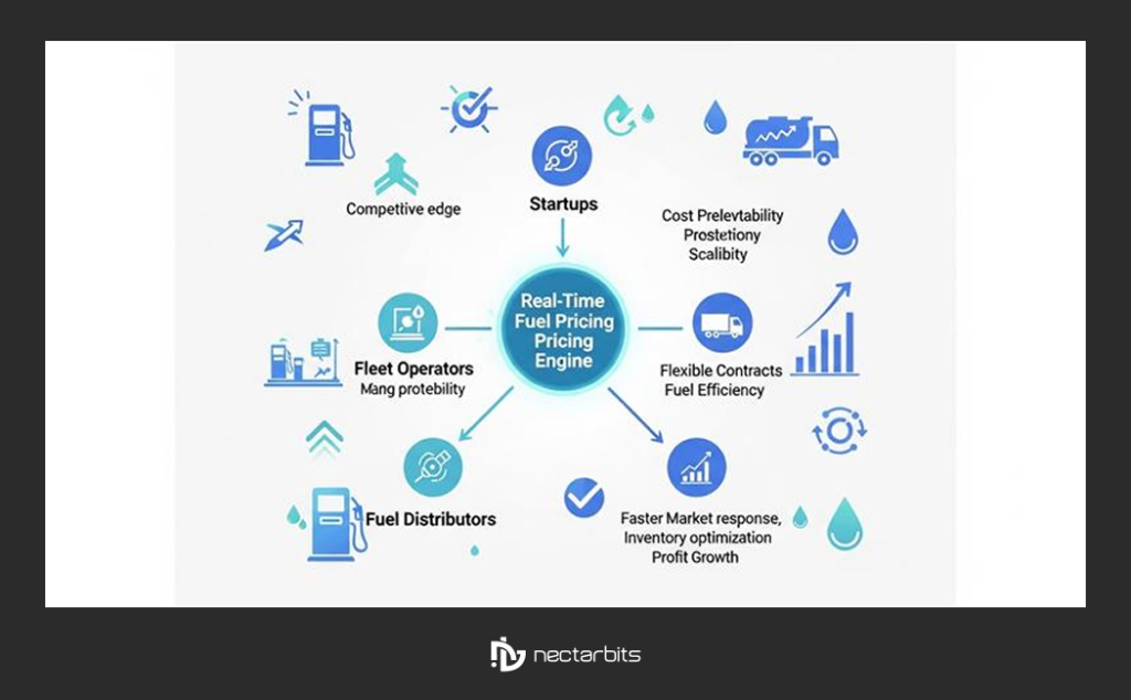 Real time fuel pricing

