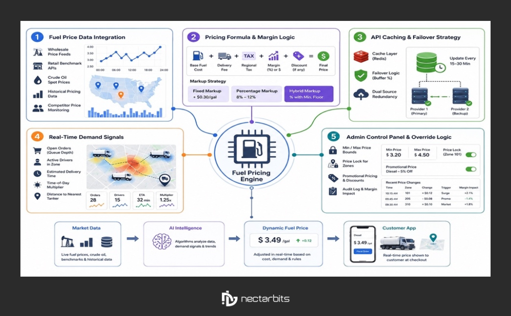 Real time fuel pricing

