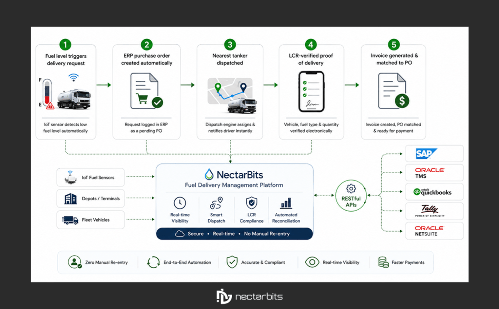 B2B Fuel Delivery Software

