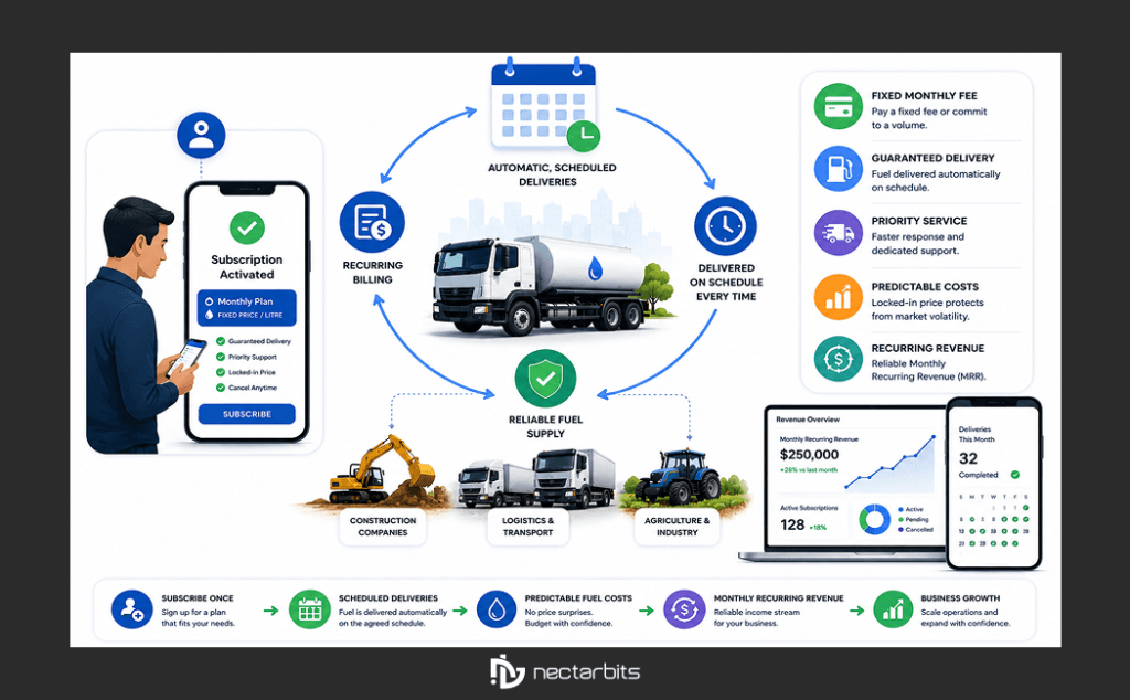 subscription based fuel delivery business model