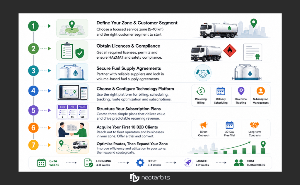 subscription based fuel delivery business model