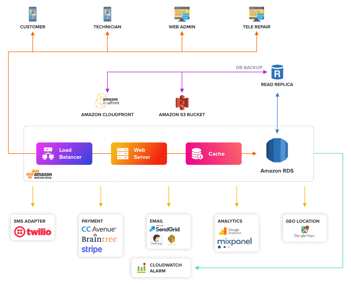 App Development Structure